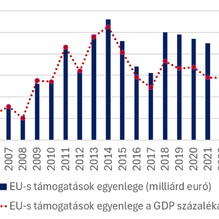 EU-s források nélkül csak döcögne a hazai gazdaság