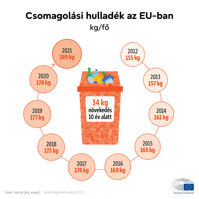 Fenntartható csomagolás: Új EU-s szabályok a hulladék csökkentésére