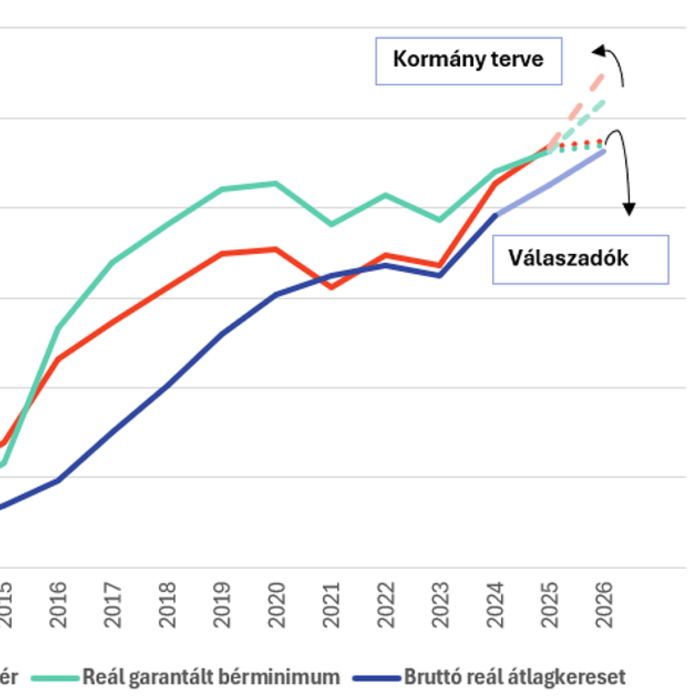 A hazai KKV-k 5%-os minimálbér-emelést tartanának elfogadhatónak 2026-ban