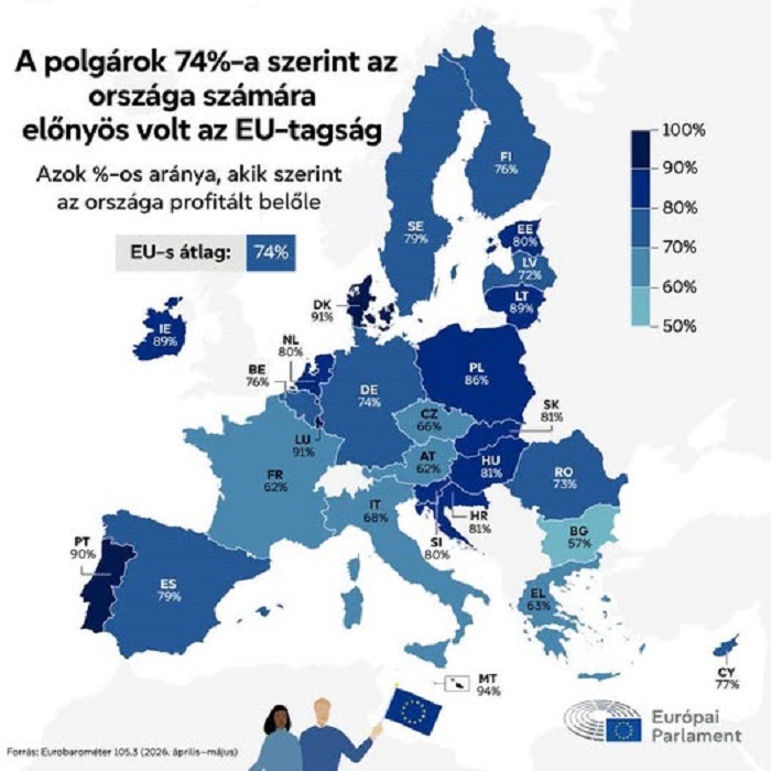 Mit gondolnak az európaiak az EU-ról?