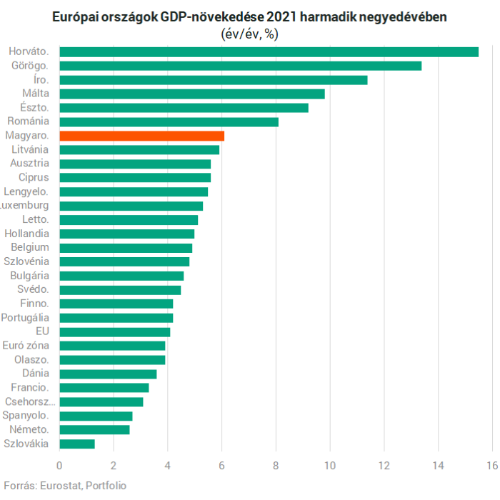 Itt a friss európai növekedési rangsor: Magyarország az utolsók és elsők közt van egyszerre