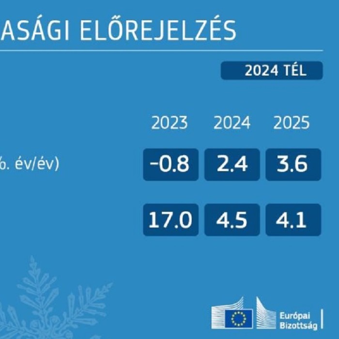 2024. téli gazdasági előrejelzés: a növekedés élénkülése késik, miközben az infláció a vártnál gyorsabban enyhül
