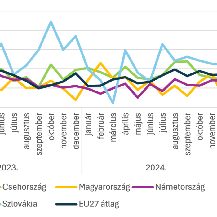 Tovább csökkent a magyar ipari termelés és a kilátások sem kedvezőek