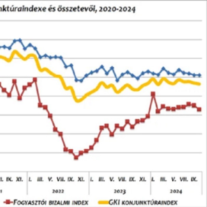 Októberben kissé tovább csökkent a GKI konjunktúraindexe