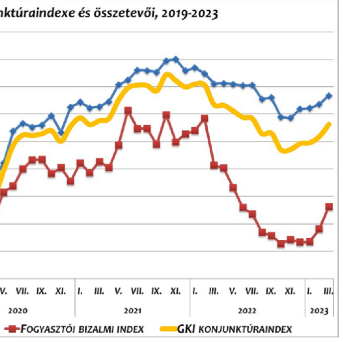 Márciusban érezhetően emelkedett a GKI konjunktúraindexe