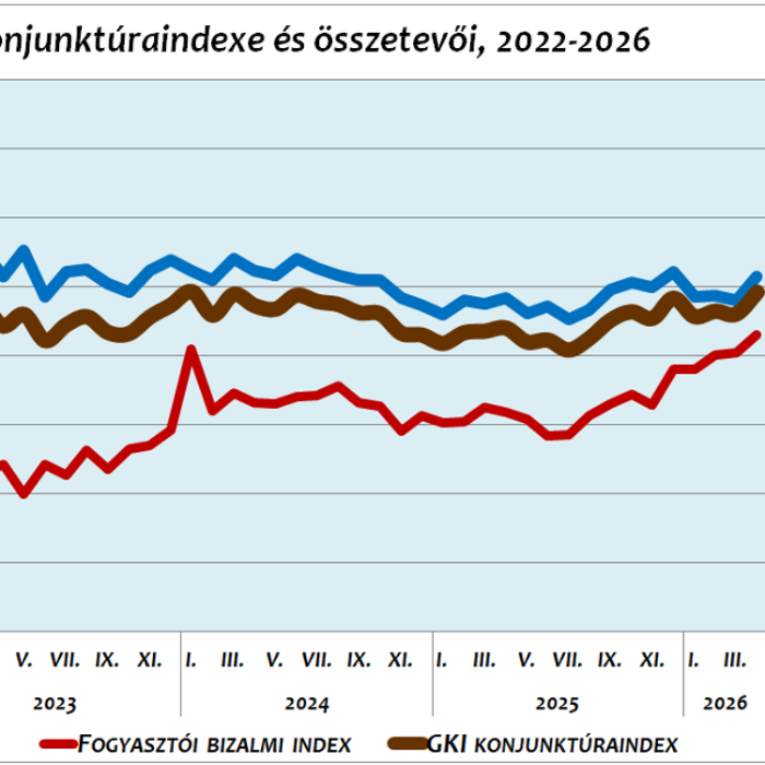 A GKI konjunktúra indexe áprilisban jelentősen emelkedett