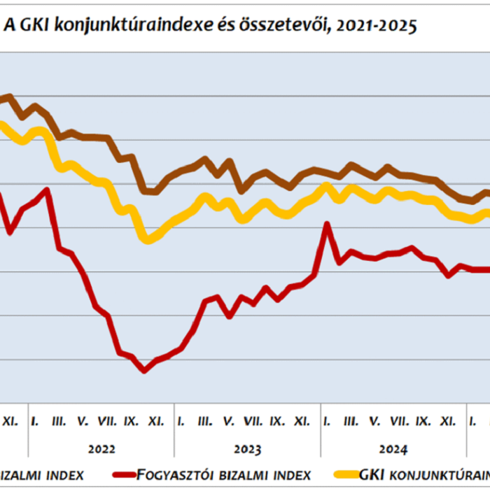 Szeptemberben tizenegy havi csúcsára ért fel a GKI konjunktúra indexe